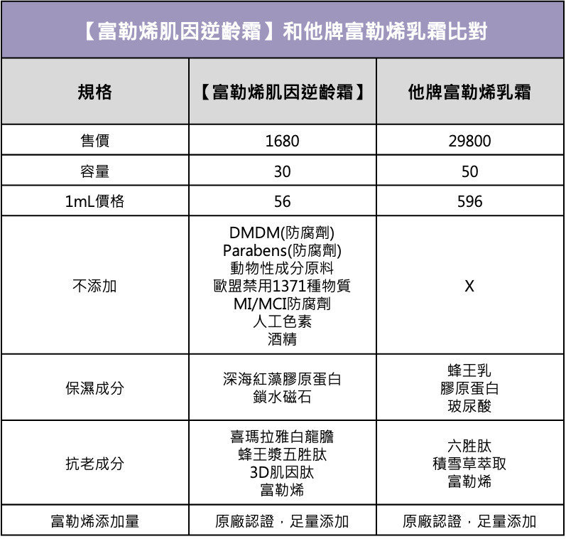 專櫃平替版抗老乳霜，添加逆齡成分富勒烯